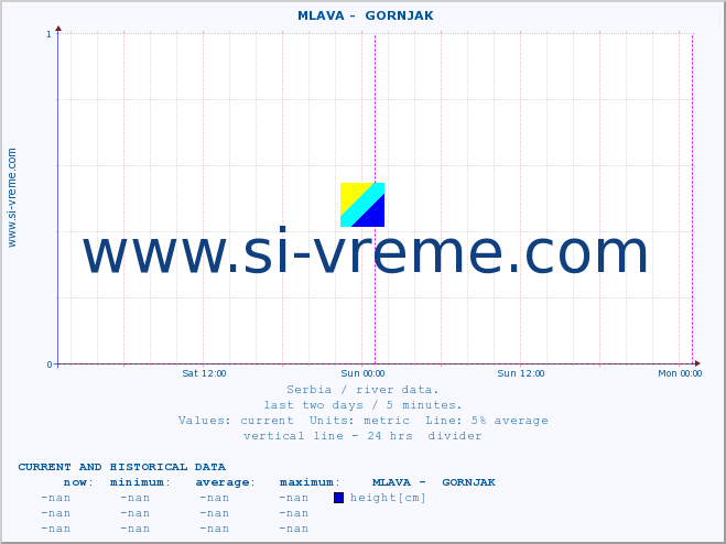  ::  MLAVA -  GORNJAK :: height |  |  :: last two days / 5 minutes.