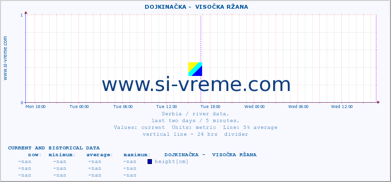  ::  DOJKINAČKA -  VISOČKA RŽANA :: height |  |  :: last two days / 5 minutes.