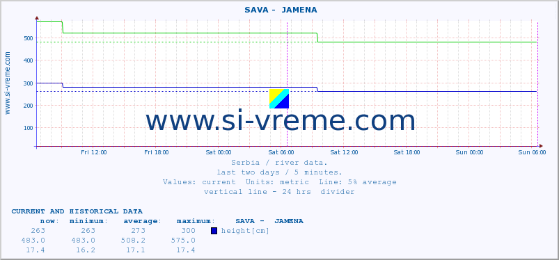  ::  SAVA -  JAMENA :: height |  |  :: last two days / 5 minutes.