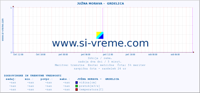 POVPREČJE ::  JUŽNA MORAVA -  GRDELICA :: višina | pretok | temperatura :: zadnja dva dni / 5 minut.