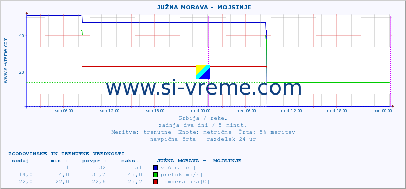 POVPREČJE ::  JUŽNA MORAVA -  MOJSINJE :: višina | pretok | temperatura :: zadnja dva dni / 5 minut.