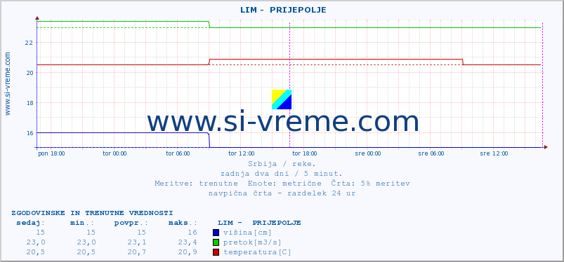 POVPREČJE ::  LIM -  PRIJEPOLJE :: višina | pretok | temperatura :: zadnja dva dni / 5 minut.