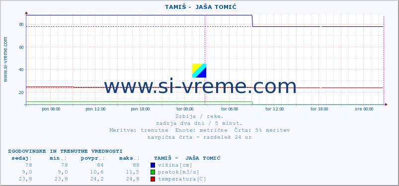 POVPREČJE ::  TAMIŠ -  JAŠA TOMIĆ :: višina | pretok | temperatura :: zadnja dva dni / 5 minut.