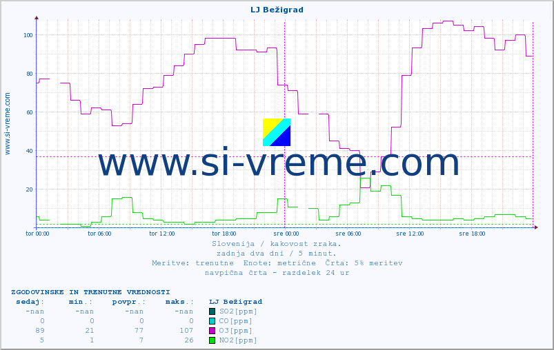 POVPREČJE :: LJ Bežigrad :: SO2 | CO | O3 | NO2 :: zadnja dva dni / 5 minut.