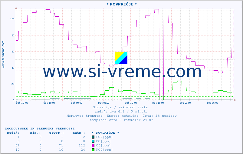 POVPREČJE :: * POVPREČJE * :: SO2 | CO | O3 | NO2 :: zadnja dva dni / 5 minut.