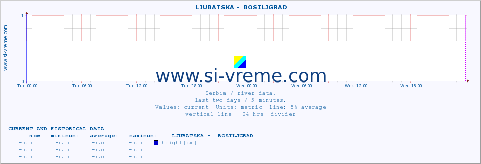  ::  LJUBATSKA -  BOSILJGRAD :: height |  |  :: last two days / 5 minutes.