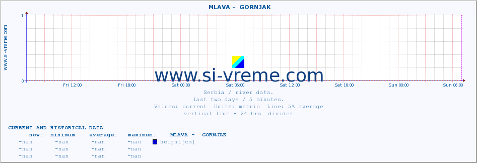  ::  MLAVA -  GORNJAK :: height |  |  :: last two days / 5 minutes.