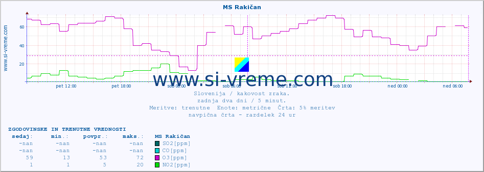 POVPREČJE :: MS Rakičan :: SO2 | CO | O3 | NO2 :: zadnja dva dni / 5 minut.