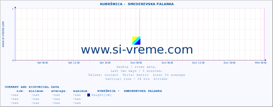  ::  KUBRŠNICA -  SMEDEREVSKA PALANKA :: height |  |  :: last two days / 5 minutes.