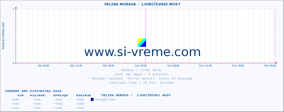  ::  VELIKA MORAVA -  LJUBIČEVSKI MOST :: height |  |  :: last two days / 5 minutes.