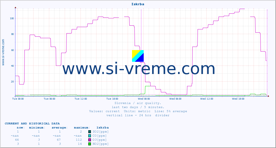  :: Iskrba :: SO2 | CO | O3 | NO2 :: last two days / 5 minutes.