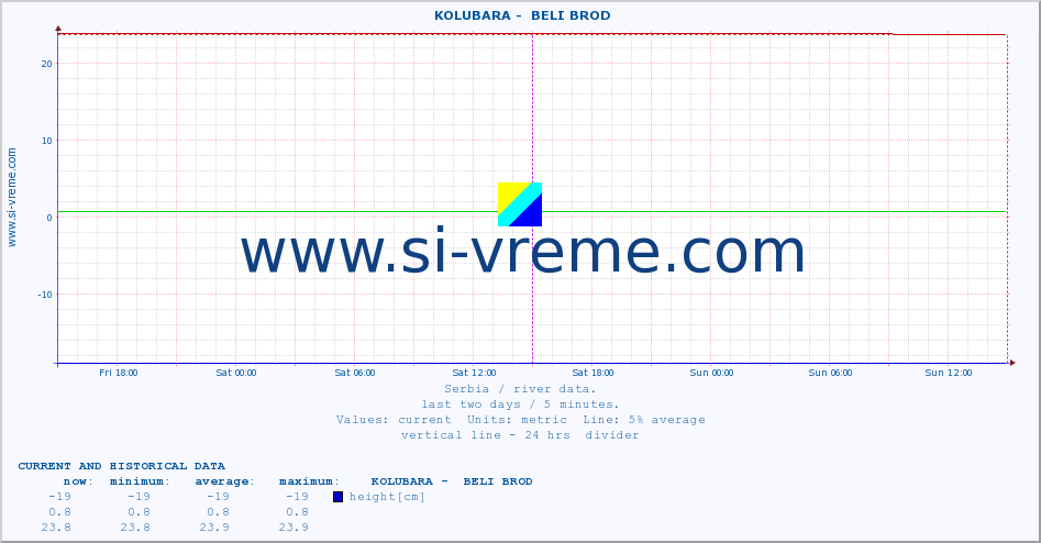  ::  KOLUBARA -  BELI BROD :: height |  |  :: last two days / 5 minutes.