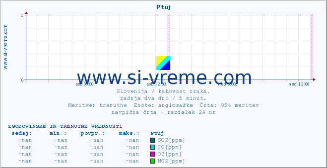 POVPREČJE :: Ptuj :: SO2 | CO | O3 | NO2 :: zadnja dva dni / 5 minut.