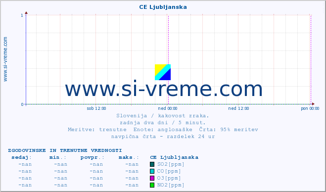 POVPREČJE :: CE Ljubljanska :: SO2 | CO | O3 | NO2 :: zadnja dva dni / 5 minut.