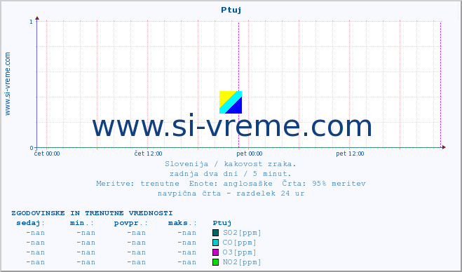 POVPREČJE :: Ptuj :: SO2 | CO | O3 | NO2 :: zadnja dva dni / 5 minut.