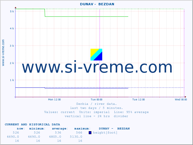  ::  DUNAV -  BEZDAN :: height |  |  :: last two days / 5 minutes.