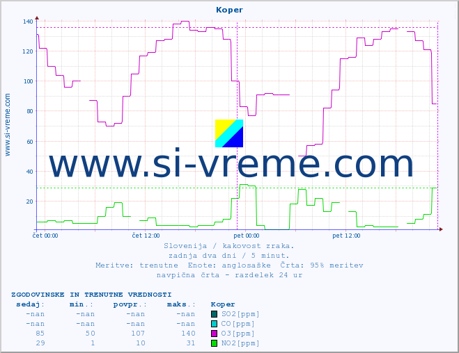 POVPREČJE :: Koper :: SO2 | CO | O3 | NO2 :: zadnja dva dni / 5 minut.