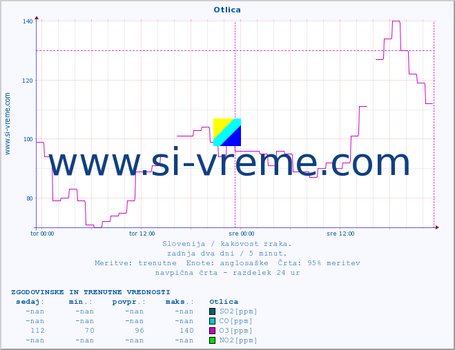 POVPREČJE :: Otlica :: SO2 | CO | O3 | NO2 :: zadnja dva dni / 5 minut.