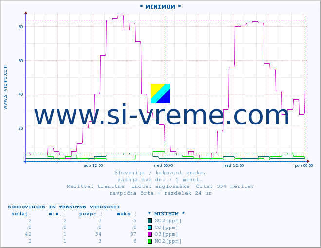POVPREČJE :: * MINIMUM * :: SO2 | CO | O3 | NO2 :: zadnja dva dni / 5 minut.