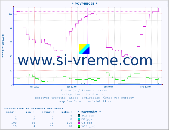 POVPREČJE :: * POVPREČJE * :: SO2 | CO | O3 | NO2 :: zadnja dva dni / 5 minut.