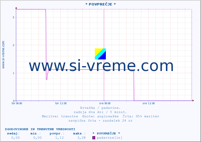 POVPREČJE :: * POVPREČJE * :: padavine :: zadnja dva dni / 5 minut.