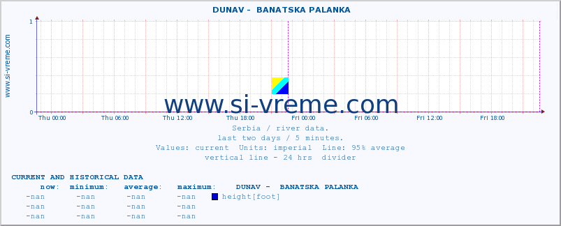  ::  DUNAV -  BANATSKA PALANKA :: height |  |  :: last two days / 5 minutes.