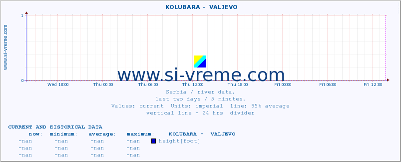  ::  KOLUBARA -  VALJEVO :: height |  |  :: last two days / 5 minutes.