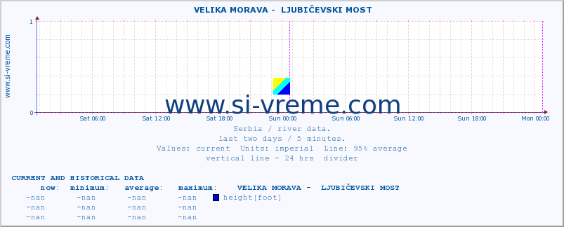  ::  VELIKA MORAVA -  LJUBIČEVSKI MOST :: height |  |  :: last two days / 5 minutes.