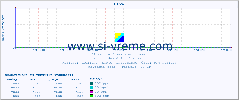 POVPREČJE :: LJ Vič :: SO2 | CO | O3 | NO2 :: zadnja dva dni / 5 minut.