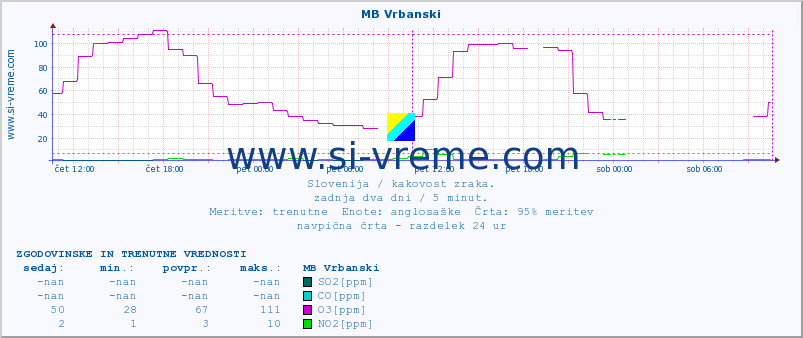 POVPREČJE :: MB Vrbanski :: SO2 | CO | O3 | NO2 :: zadnja dva dni / 5 minut.