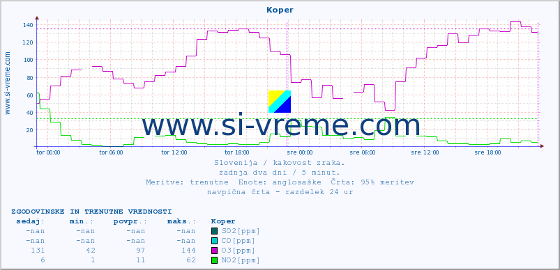 POVPREČJE :: Koper :: SO2 | CO | O3 | NO2 :: zadnja dva dni / 5 minut.