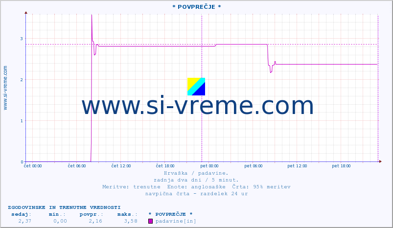 POVPREČJE :: * POVPREČJE * :: padavine :: zadnja dva dni / 5 minut.