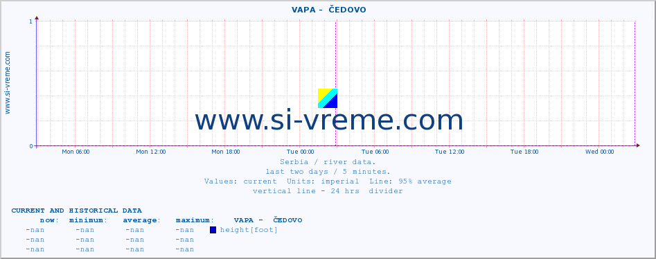  ::  VAPA -  ČEDOVO :: height |  |  :: last two days / 5 minutes.