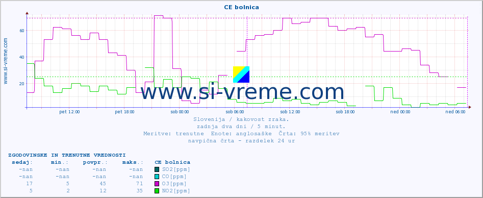 POVPREČJE :: CE bolnica :: SO2 | CO | O3 | NO2 :: zadnja dva dni / 5 minut.