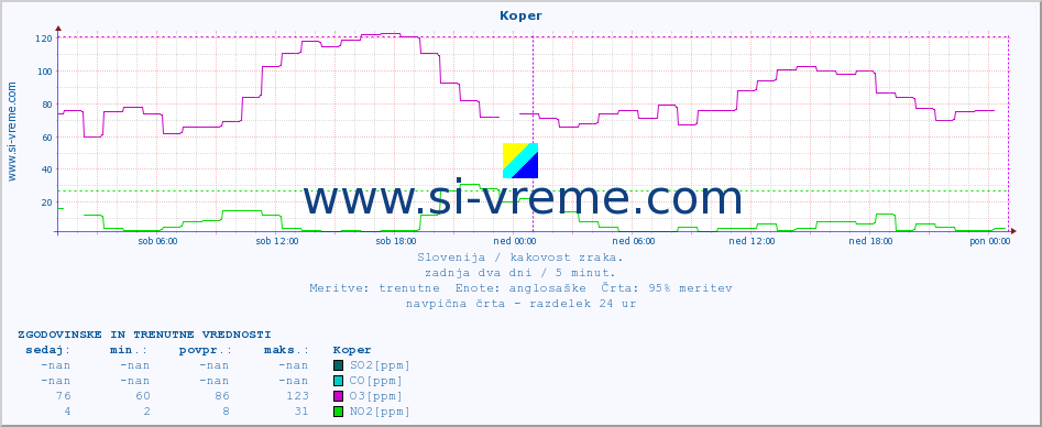 POVPREČJE :: Koper :: SO2 | CO | O3 | NO2 :: zadnja dva dni / 5 minut.