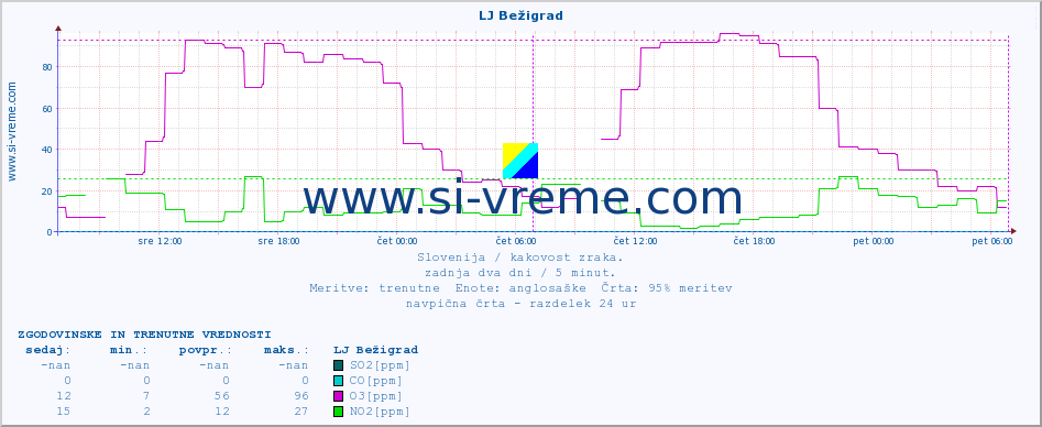 POVPREČJE :: LJ Bežigrad :: SO2 | CO | O3 | NO2 :: zadnja dva dni / 5 minut.
