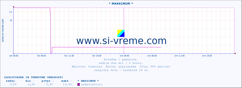 POVPREČJE :: * MAKSIMUM * :: padavine :: zadnja dva dni / 5 minut.