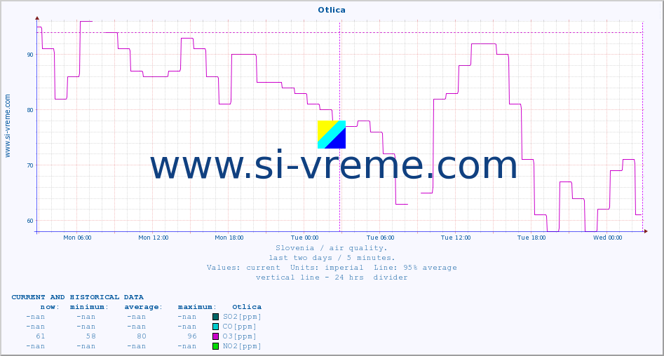  :: Otlica :: SO2 | CO | O3 | NO2 :: last two days / 5 minutes.