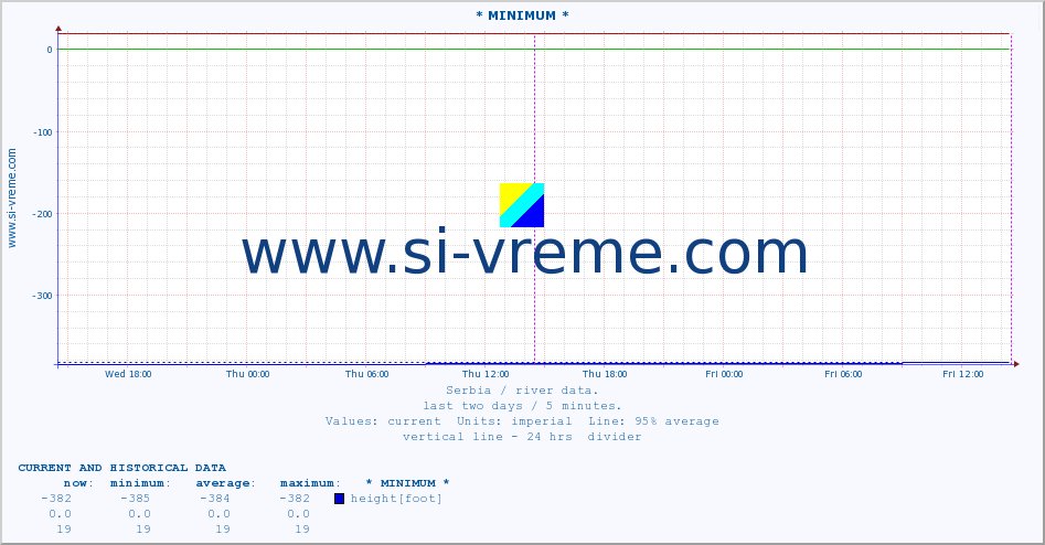  :: * MINIMUM* :: height |  |  :: last two days / 5 minutes.