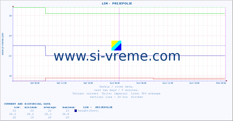  ::  LIM -  PRIJEPOLJE :: height |  |  :: last two days / 5 minutes.