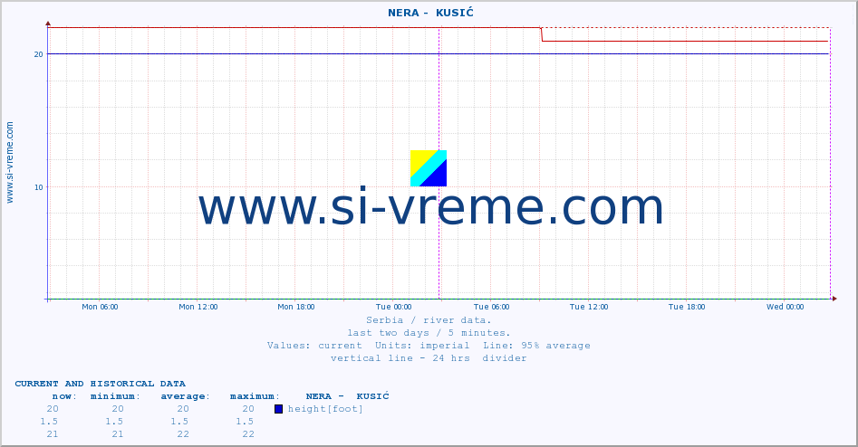  ::  NERA -  KUSIĆ :: height |  |  :: last two days / 5 minutes.