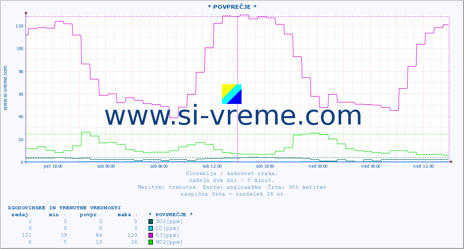 POVPREČJE :: * POVPREČJE * :: SO2 | CO | O3 | NO2 :: zadnja dva dni / 5 minut.