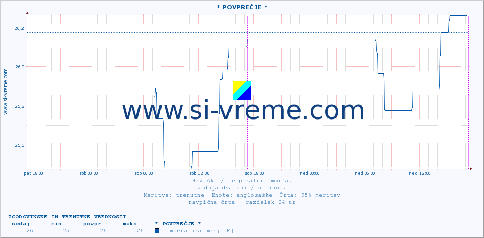 POVPREČJE :: * POVPREČJE * :: temperatura morja :: zadnja dva dni / 5 minut.