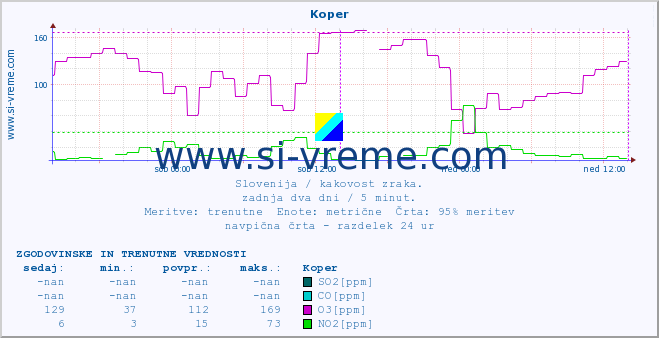 POVPREČJE :: Koper :: SO2 | CO | O3 | NO2 :: zadnja dva dni / 5 minut.