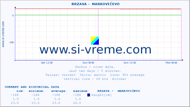  ::  BRZAVA -  MARKOVIĆEVO :: height |  |  :: last two days / 5 minutes.