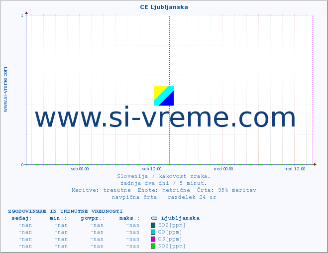 POVPREČJE :: CE Ljubljanska :: SO2 | CO | O3 | NO2 :: zadnja dva dni / 5 minut.