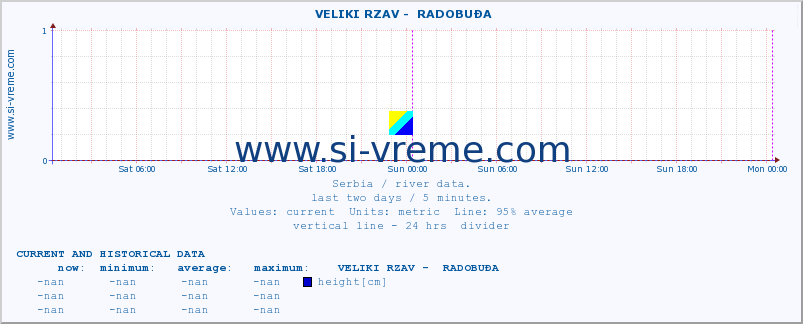  ::  VELIKI RZAV -  RADOBUĐA :: height |  |  :: last two days / 5 minutes.