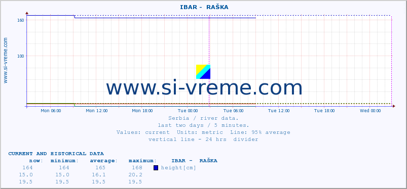  ::  IBAR -  RAŠKA :: height |  |  :: last two days / 5 minutes.