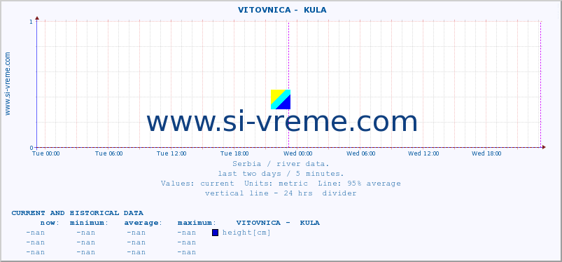  ::  VITOVNICA -  KULA :: height |  |  :: last two days / 5 minutes.