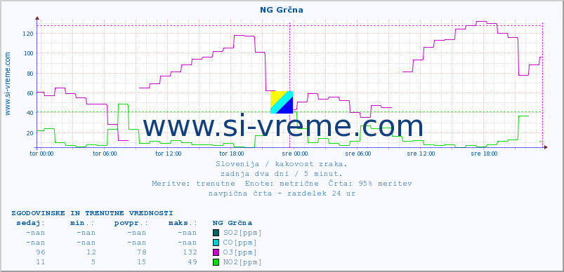 POVPREČJE :: NG Grčna :: SO2 | CO | O3 | NO2 :: zadnja dva dni / 5 minut.